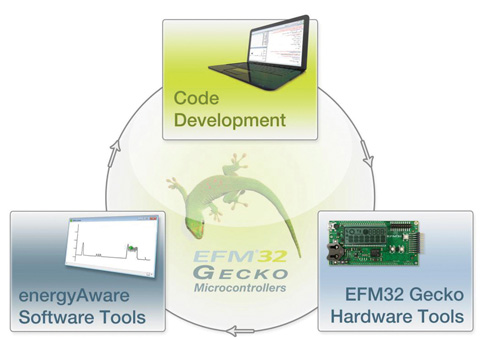 New energy debugging cycle Figure 2: New Energy Debugging Cycle.
